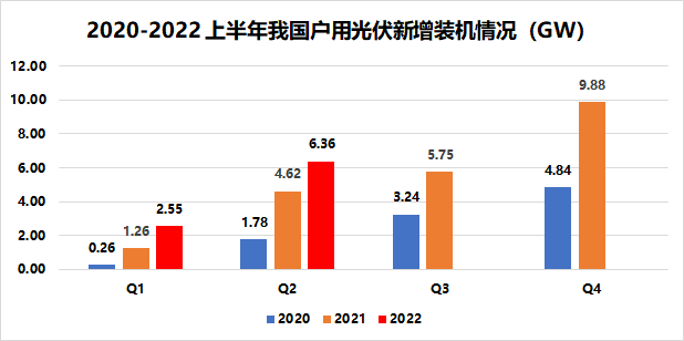 戶用8.91GW！國家能源局發(fā)布2022年上半年光伏發(fā)電建設運行情況