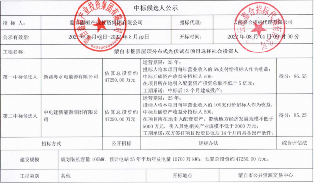 云南蒙自分布式光伏整縣推進：105MW配套5億產業(yè)、5%項目營收、50%碳收益