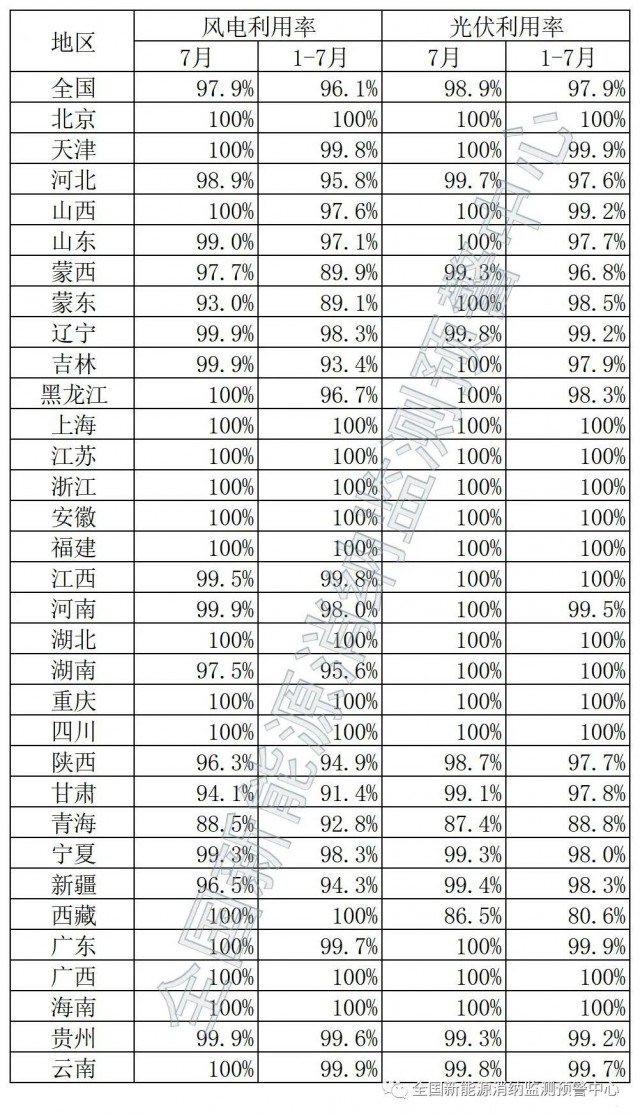 青海、西藏棄光率超10%！國家能源局公布7月全國新能源并網(wǎng)消納情況