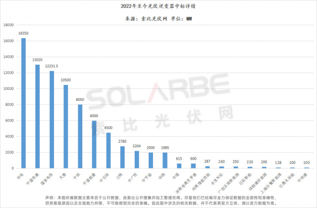 華為陽光上能組成第一梯隊(duì)、株洲變流成最強(qiáng)黑馬，超83GW逆變器中標(biāo)選型、功率、出貨量全析