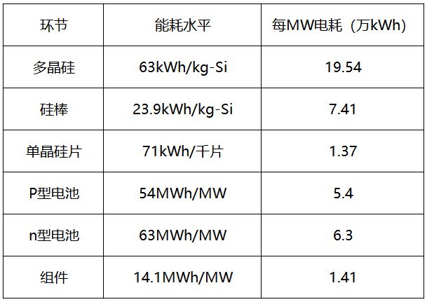 內(nèi)蒙古取消優(yōu)惠電價(jià)，光伏產(chǎn)業(yè)鏈會(huì)繼續(xù)漲價(jià)嗎？