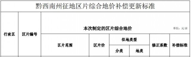 貴州安龍：光伏電站農(nóng)用地最高補償3.8萬元/畝！