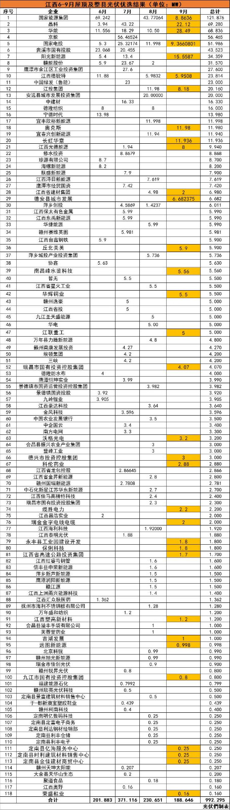 江西992MW分布式光伏優(yōu)選名單：國能投、晶科、華能、京能、國家電投等領(lǐng)銜