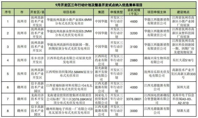 ?江西公布9月份分布式光伏優(yōu)選項目名單，總188.65MW