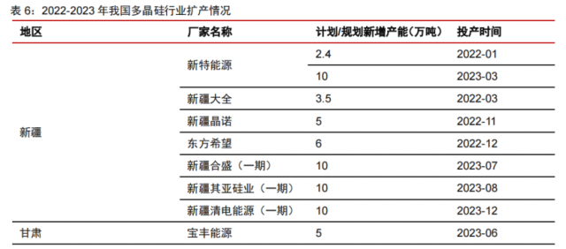 硅料產(chǎn)能密集釋放！光伏級三氯氫硅漲價一觸即發(fā)