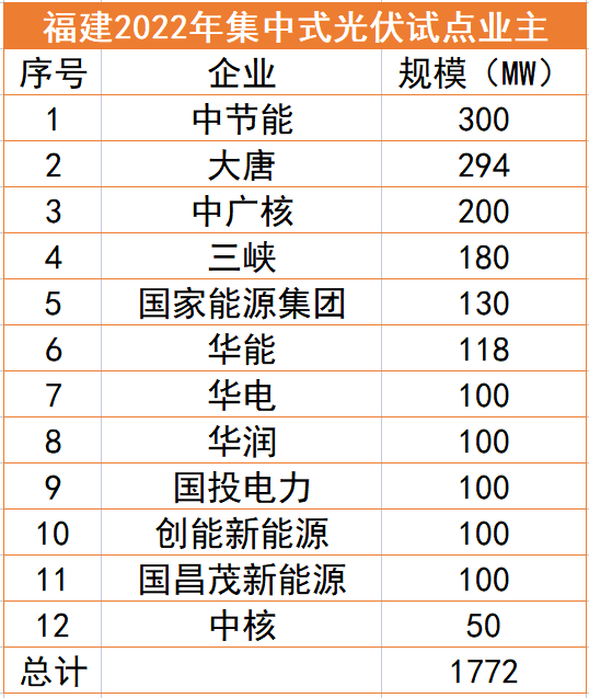 福建1.77GW光伏試點(diǎn)名單：中節(jié)能、大唐、中廣核領(lǐng)銜，全部為涉水項(xiàng)目
