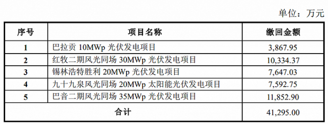 某上市公司光伏電站被繳回補(bǔ)貼4.13億！