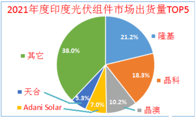 印度終止對中國、泰國、越南進口電池組件的反傾銷調(diào)查!
