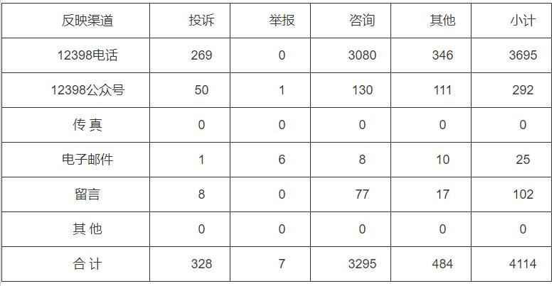 分布式光伏項(xiàng)目費(fèi)用結(jié)算不及時(shí)！河南能監(jiān)辦通報(bào)2022第三季度12398能源監(jiān)管熱線投訴舉報(bào)處理情況
