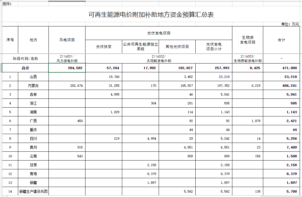 光伏25.8億元！財(cái)政部提前下達(dá)2023年可再生能源電價(jià)附加補(bǔ)助地方資金預(yù)算
