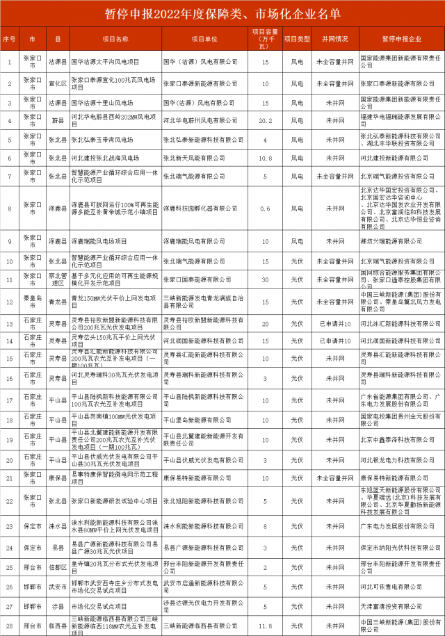 河北暫停2.8GW風(fēng)光項(xiàng)目申報(bào)！涉及國電投、三峽、國家能源集團(tuán)等