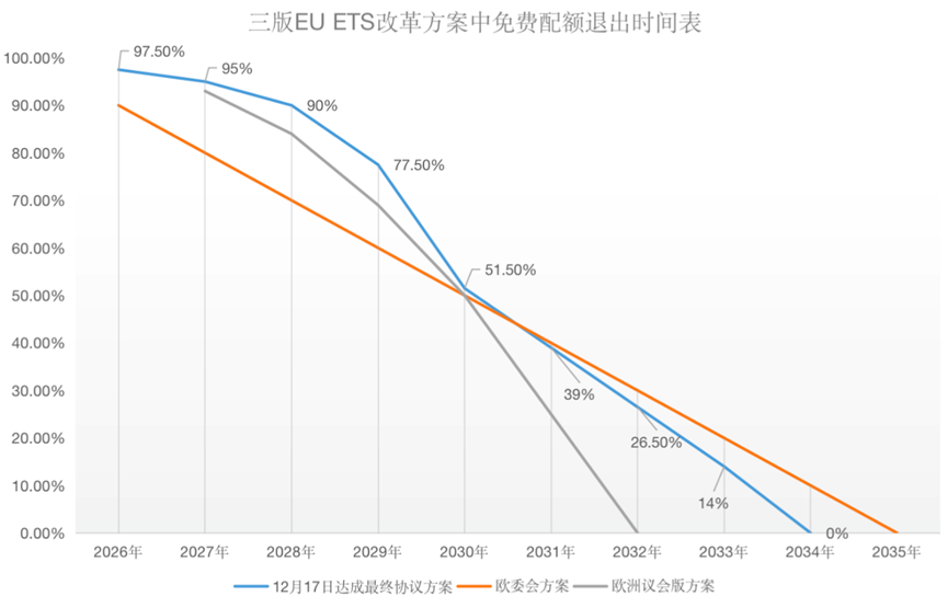 歐盟碳關(guān)稅與歐盟碳市場方案，定了!