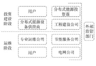 最新！2022年分布式能源投資企業(yè)TOP10出爐！