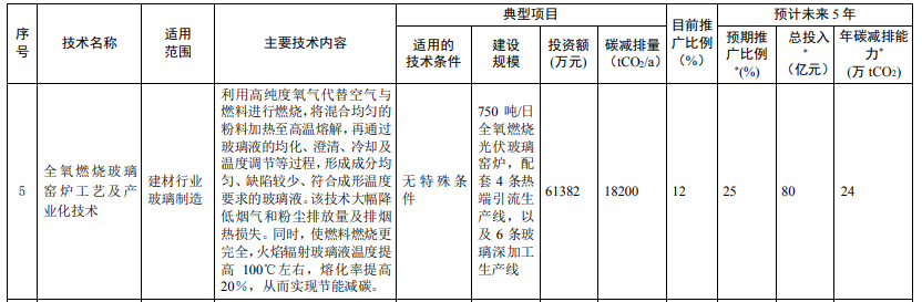 光伏相關技術3項！生態(tài)環(huán)境部印發(fā)國家重點推廣的低碳技術目錄（第四批）