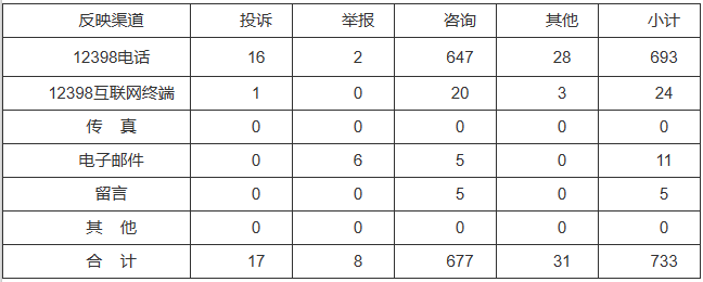 新能源和可再生能源行業(yè)類65件，占8.87%！2022年11月12398能源監(jiān)管熱線投訴舉報(bào)處理情況通報(bào)