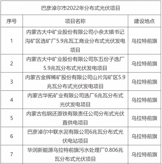 華能、國家能源集團、華潤等上榜！內(nèi)蒙古巴彥淖爾183MW分散式風(fēng)光項目競配結(jié)果公示