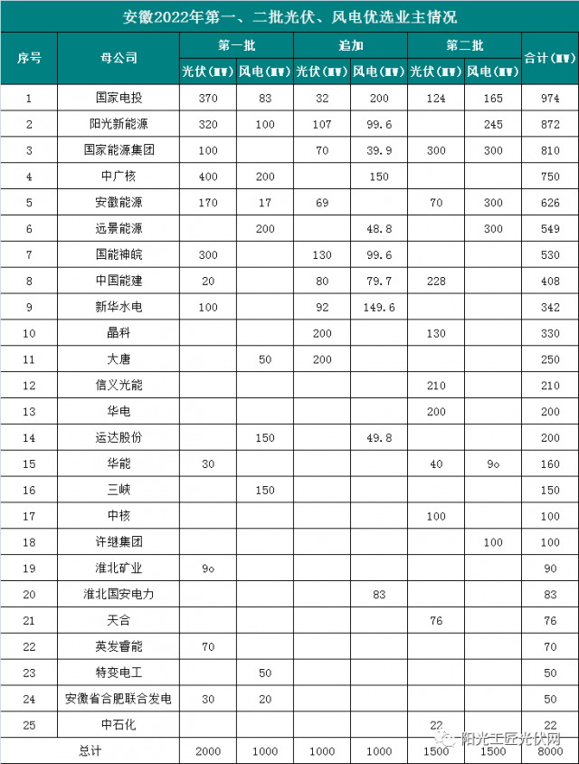 安徽8GW風(fēng)光項(xiàng)目優(yōu)選公示：國電投、陽光新能源、國家能源集團(tuán)領(lǐng)銜