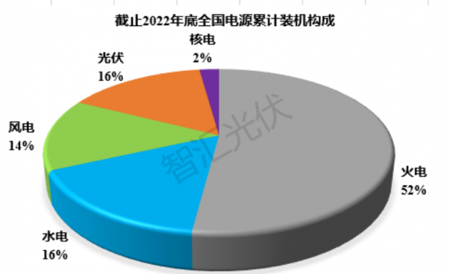 2011~2022：各類電源裝機(jī)、發(fā)電量情況！