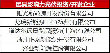 光伏投資開(kāi)發(fā)賽道有多熱？你根本都想不到