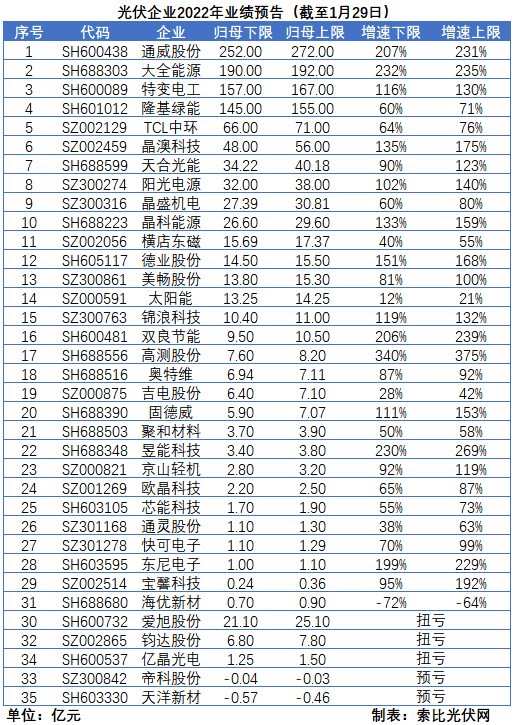 光伏企業(yè)的業(yè)績預告，透漏了這些信號
