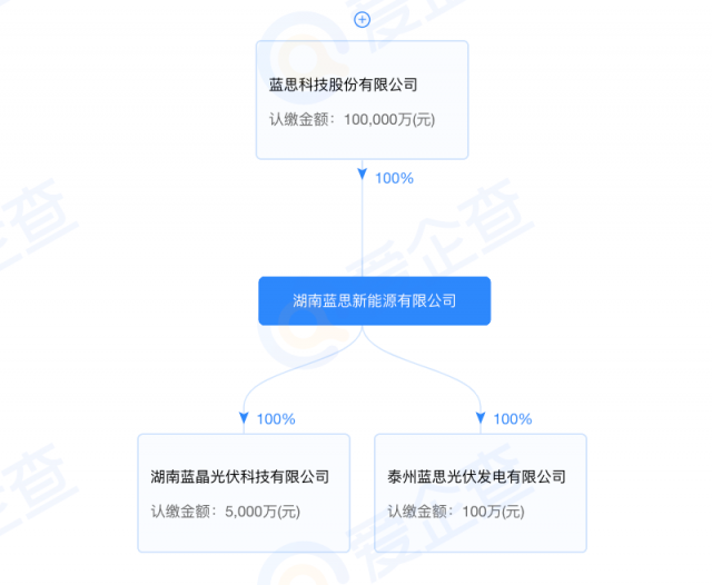 藍思科技加碼光伏制造！湖南藍晶光伏成立
