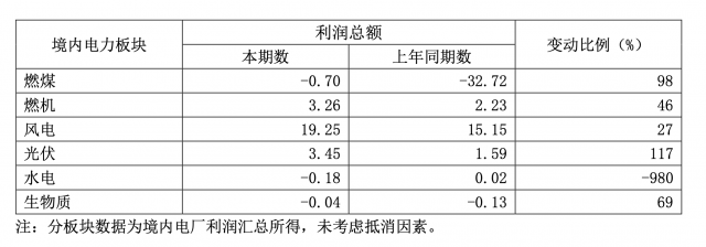 華能國際一季度凈利暴增335.3%，新能源板塊盈利高增長