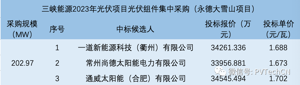 一道、尚德、通威入圍！三峽202.97MW光伏組件集采
