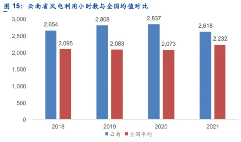 解析云南風(fēng)電發(fā)展現(xiàn)狀：開發(fā)受限、推進(jìn)緩慢、收益不確定