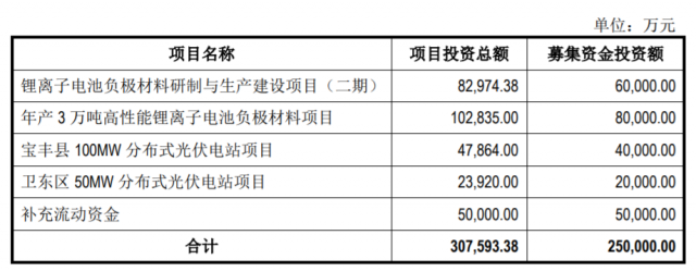 定增25億，國資背景上市企業(yè)擬投建分布式光伏電站
