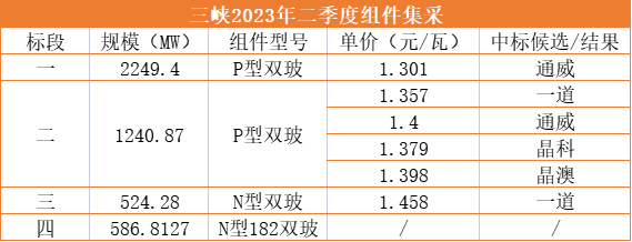 1.3元/W！通威獨攬三峽2.25GW光伏組件訂單