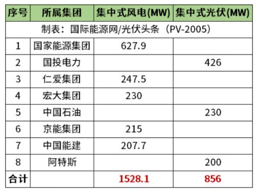 天津2.38GW風(fēng)光項目清單公布!國家能源集團、國投、中石油、中國能建等領(lǐng)銜
