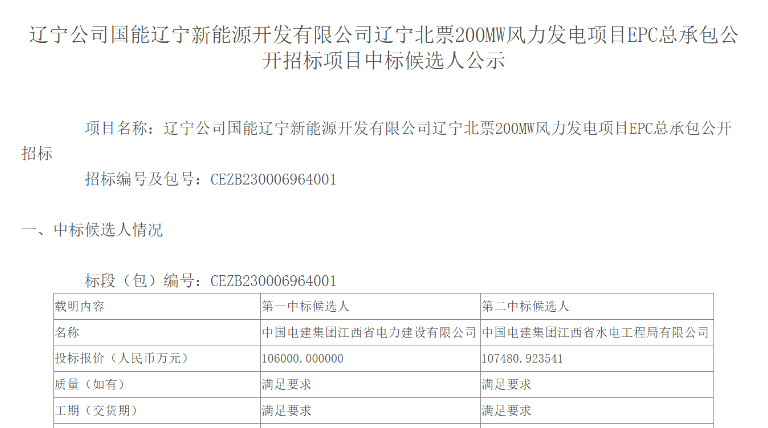 超10億元！中國(guó)電建擬中標(biāo)200MW風(fēng)電項(xiàng)目