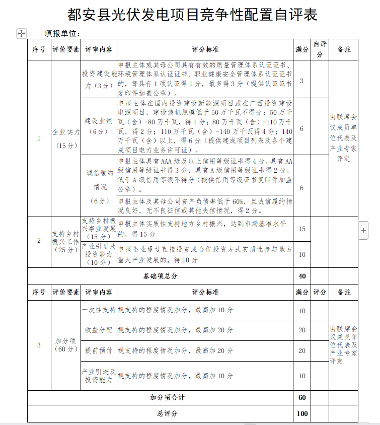 廣西都安：啟動1.6GW風、光競配，鄉(xiāng)村振興、產(chǎn)業(yè)投資、收益分配等占比85%