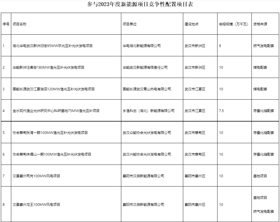 國家電投、國家能源集團等領(lǐng)銜！湖北6.9GW新能源清單公布