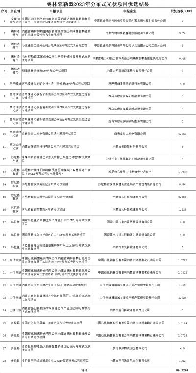 內(nèi)蒙古錫林郭勒盟公示2023年全盟分散式風(fēng)電、分布式光伏擬支持項目