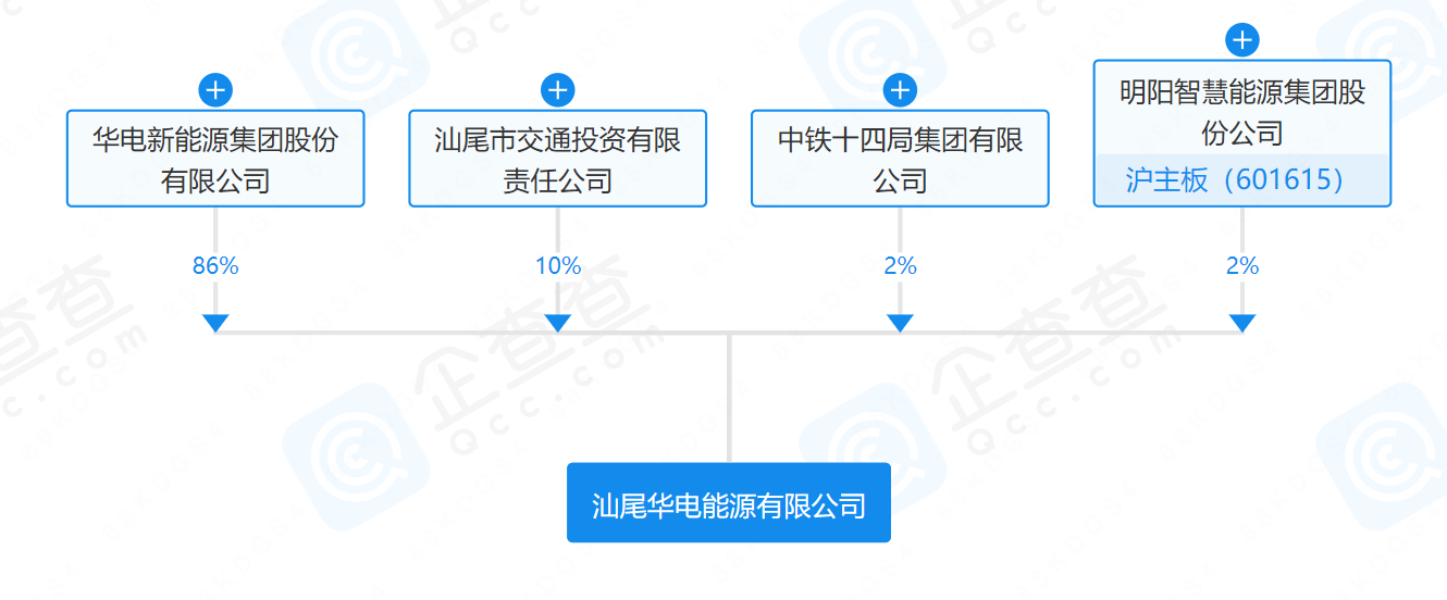華電、明陽、中鐵等在汕尾成立能源公司