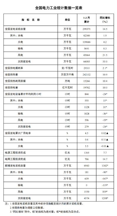 國家能源局：一季度風(fēng)電新增裝機(jī)15.5GW，同比增長5.09GW