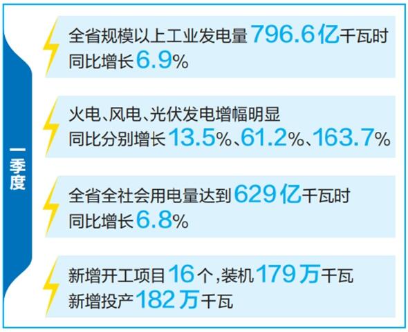 云南省優(yōu)化運行調(diào)度、加快新能源投產(chǎn)并網(wǎng)