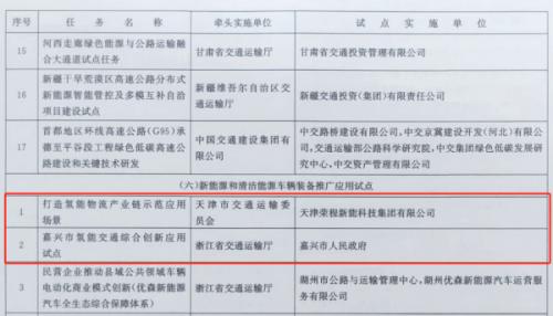 嘉興、天津氫能交通項(xiàng)目雙雙入選國(guó)家級(jí)試點(diǎn)名單